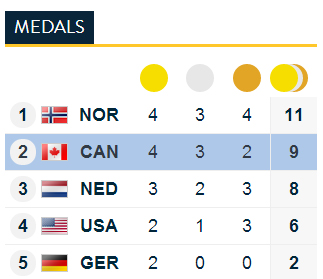 Started the day in first! Now second. Wow Canada! 😀