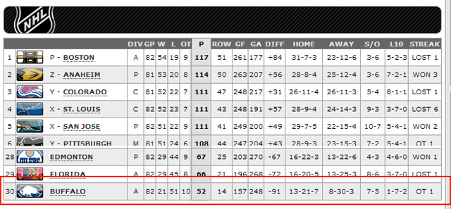 Sabres suck. Final season stats.