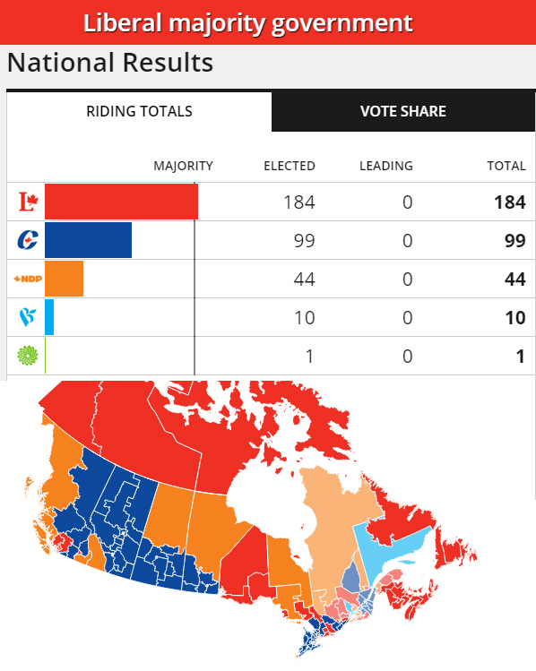 Liberal majority!